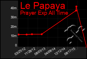 Total Graph of Le Papaya