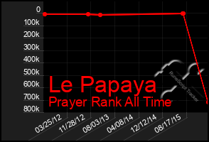 Total Graph of Le Papaya