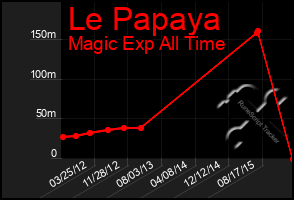 Total Graph of Le Papaya