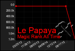 Total Graph of Le Papaya