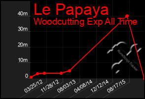 Total Graph of Le Papaya