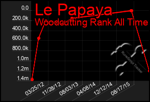 Total Graph of Le Papaya