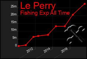 Total Graph of Le Perry