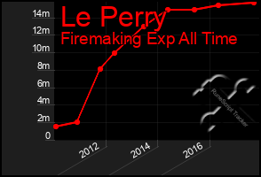 Total Graph of Le Perry