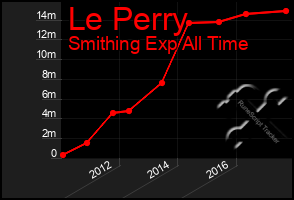 Total Graph of Le Perry