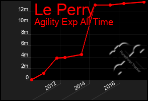 Total Graph of Le Perry