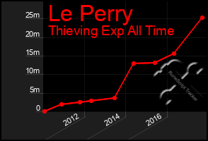 Total Graph of Le Perry