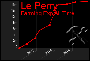 Total Graph of Le Perry