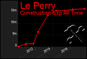 Total Graph of Le Perry