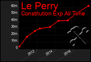 Total Graph of Le Perry