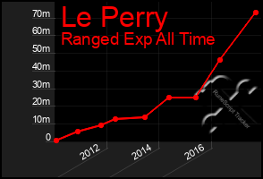 Total Graph of Le Perry