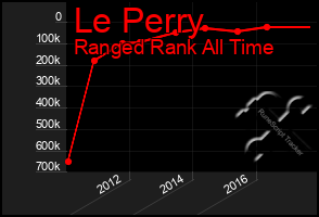 Total Graph of Le Perry