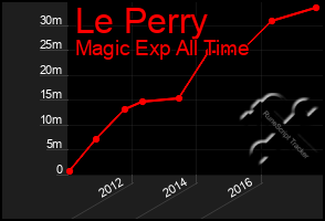 Total Graph of Le Perry