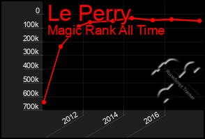 Total Graph of Le Perry