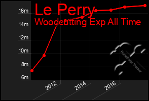 Total Graph of Le Perry