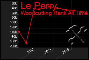 Total Graph of Le Perry