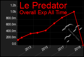 Total Graph of Le Predator