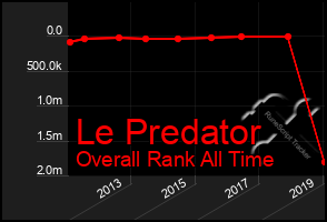 Total Graph of Le Predator