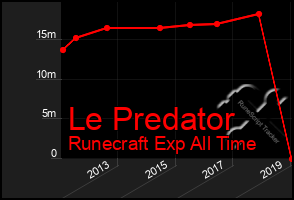 Total Graph of Le Predator