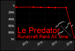 Total Graph of Le Predator