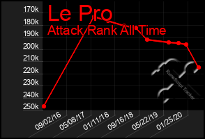 Total Graph of Le Pro