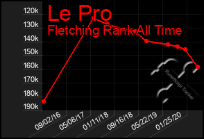 Total Graph of Le Pro