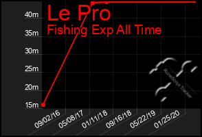 Total Graph of Le Pro