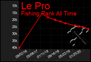 Total Graph of Le Pro