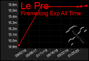 Total Graph of Le Pro