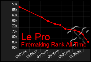 Total Graph of Le Pro