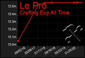 Total Graph of Le Pro