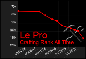 Total Graph of Le Pro