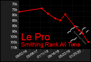 Total Graph of Le Pro