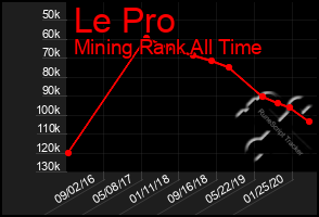 Total Graph of Le Pro