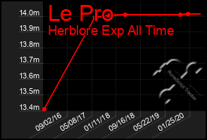 Total Graph of Le Pro