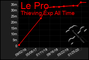 Total Graph of Le Pro