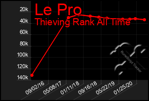 Total Graph of Le Pro