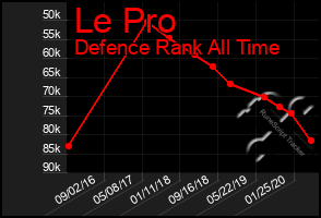 Total Graph of Le Pro