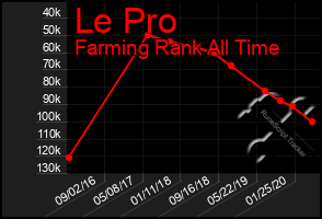 Total Graph of Le Pro