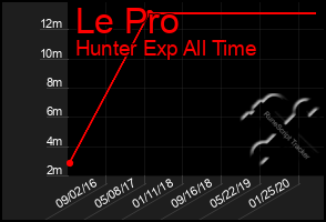 Total Graph of Le Pro