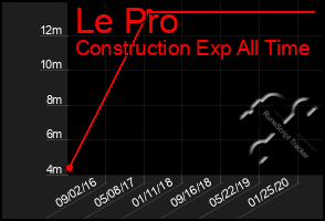 Total Graph of Le Pro