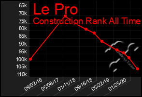 Total Graph of Le Pro