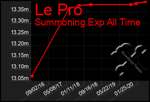 Total Graph of Le Pro