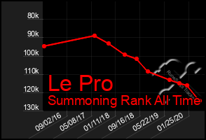 Total Graph of Le Pro