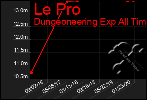 Total Graph of Le Pro