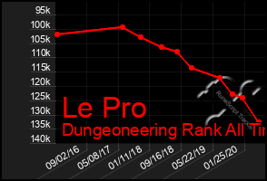 Total Graph of Le Pro