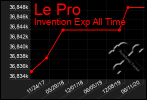 Total Graph of Le Pro