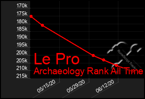 Total Graph of Le Pro