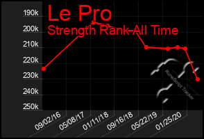 Total Graph of Le Pro