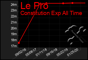 Total Graph of Le Pro